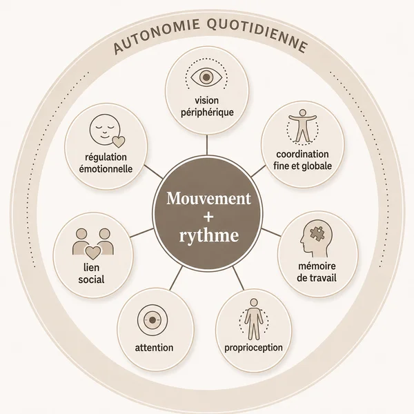 Schéma — mouvement rythmique, corps et cerveau, autonomie seniors